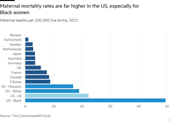 Graphique à barres des décès maternels pour 100 000 naissances vivantes, 2022, montrant que les taux de mortalité maternelle sont bien plus élevés aux États-Unis, en particulier pour les femmes noires.