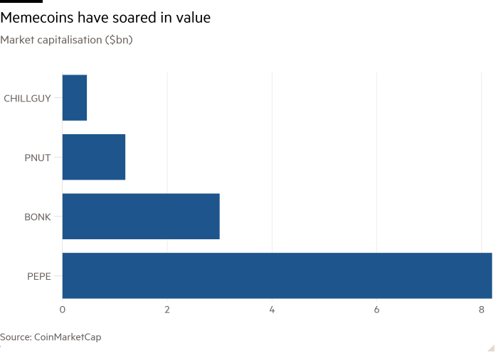 Graphique à barres de la capitalisation boursière (en milliards de dollars) montrant que la valeur des Memecoins a grimpé en flèche