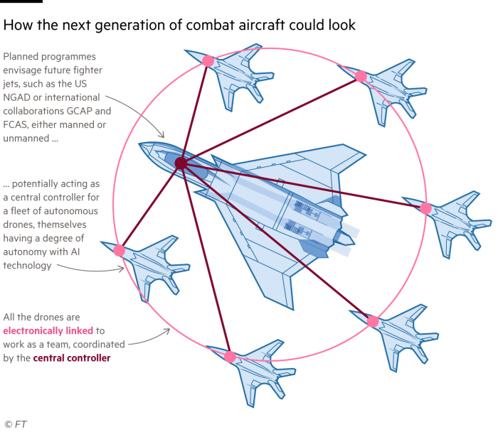 Graphique expliquant comment la prochaine génération d'avions de combat pourrait opérer en conjonction avec des vols de drones de combat