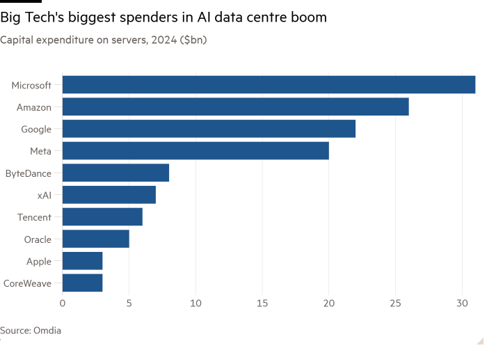 Graphique à barres des dépenses d'investissement en serveurs, 2024 (milliards de dollars) montrant les plus gros dépensiers des grandes technologies dans le boom des centres de données d'IA