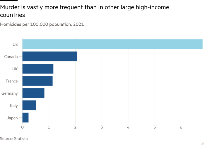 Graphique à barres des homicides pour 100 000 habitants, 2021, montrant que les meurtres sont beaucoup plus fréquents que dans d'autres grands pays à revenu élevé