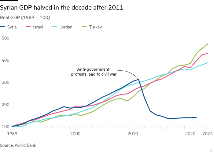 Graphique linéaire du PIB réel (1989 = 100) montrant le PIB syrien divisé par deux au cours de la décennie qui a suivi 2011