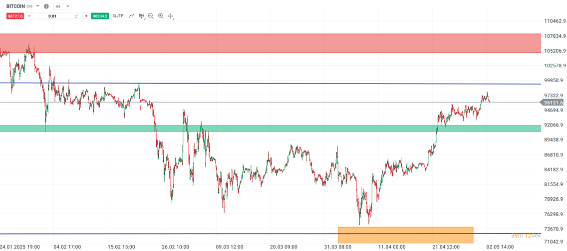 Prévisions et analyses Bitcoin à 03.05.25 - Day trading