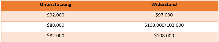 Soutiens et résistances Bitcoin - Day trading