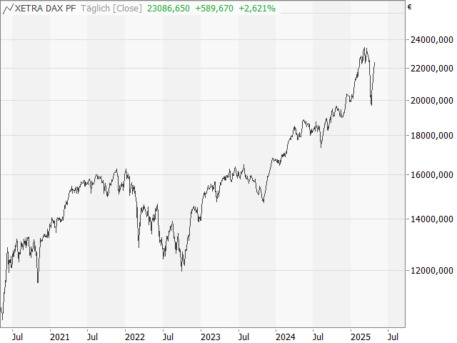 Graphique DAX®
