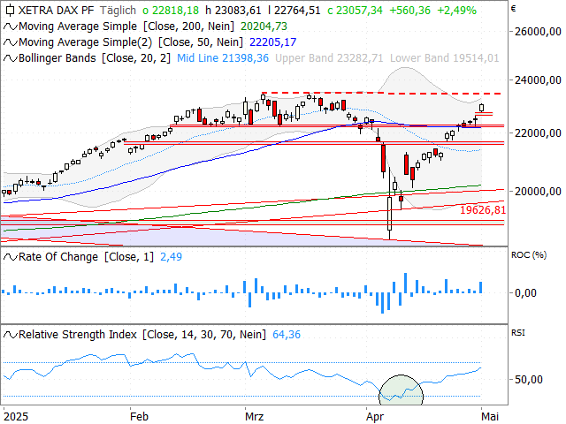 Graphique DAX®