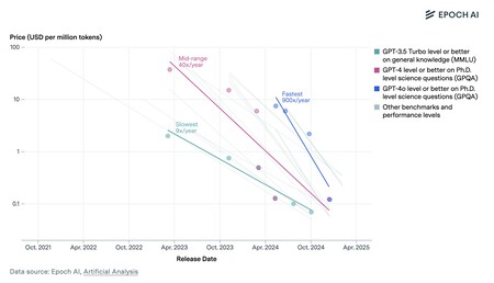 Tendances des coûts d'IA