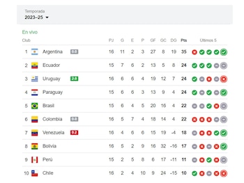 Tabla de posiciones de Eliminatorias
