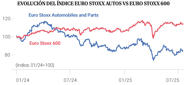 Graphique sur l'industrie automobile