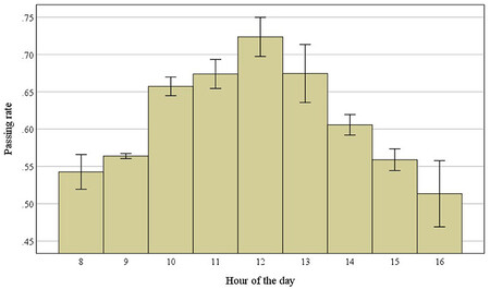 Statistiques de taux de réussite