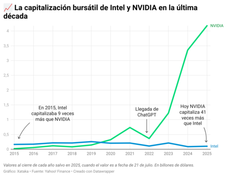 Capitalisation Boursière Intel Nvidia