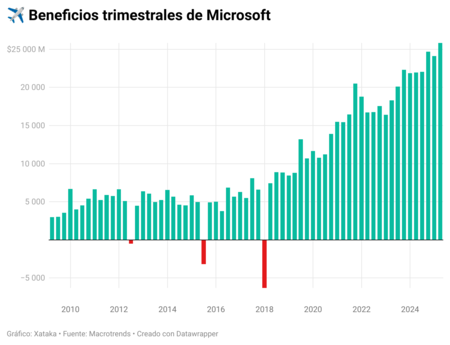 Bénéfices Trimestriels de Microsoft