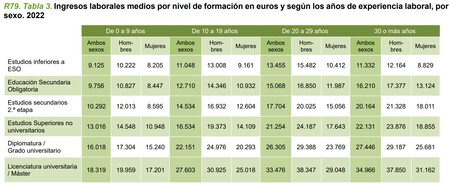 Comparaison des revenus selon l'expérience