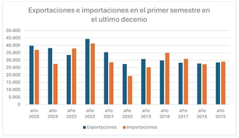 Les chiffres de la dernière décennie