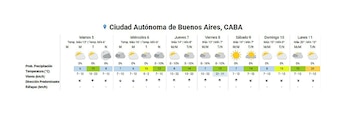 Le climat pour CABA
