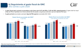 El gasto primario llegó a