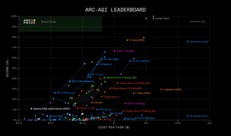 Leaderboards à Arc