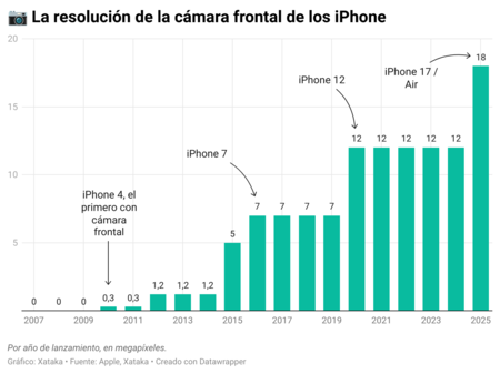 Résolution Caméra Frontale iPhone