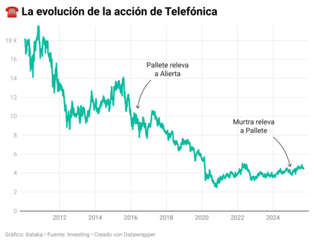 Évolution de l'action Telefónica