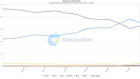 Statcounter Windows Version Ww Monthly