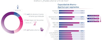 El 57% de los jóvenes