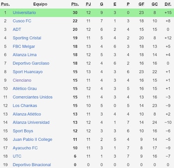 Tabla del Torneo Clausura tras