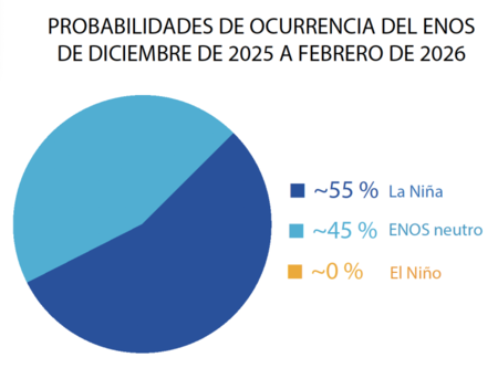 Enso November 2025 Update Es