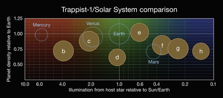 Propriétés des Planètes TRAPPIST-1