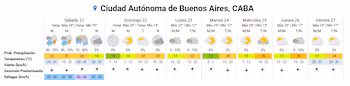 El clima durante el fin