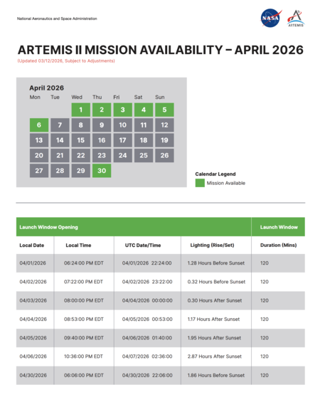 Calendrier des fenêtres de lancement d'Artemis II
