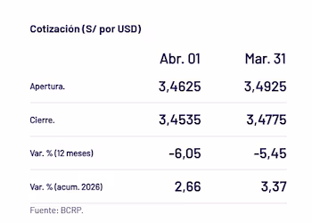 Capture du BCRP avec le prix du dollar du 1er avril au Pérou