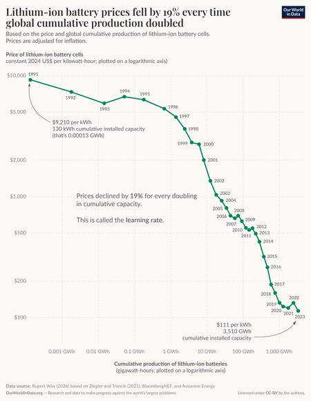 Prix des batteries vs Production