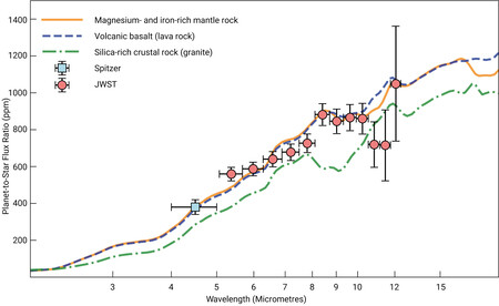 Analyse géologique de LHS 3844b