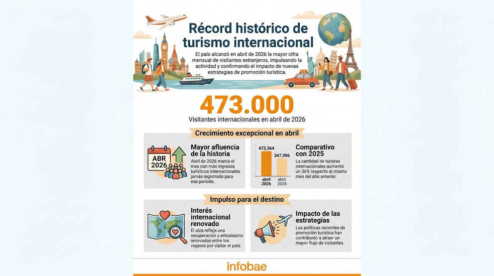 Infographie détaillant les données touristiques au Salvador