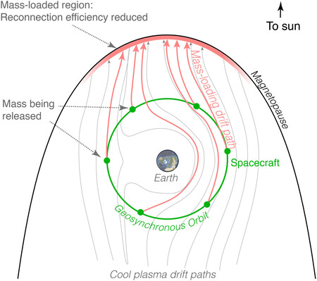 Un scientifique veut construire un bouclier spatial contre les tempêtes solaires. Son arme secrète : lithium et baryum.
