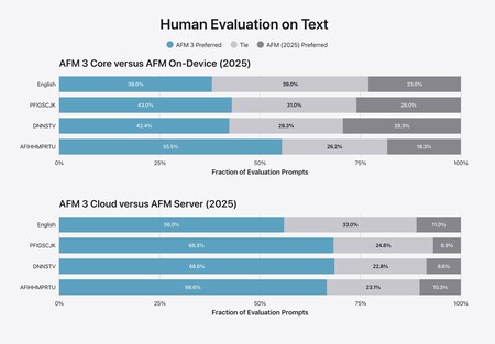 Comparaison des modèles d'Apple