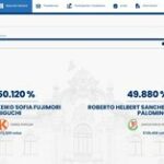 Keiko Fujimori accroît son avance sur Roberto Sánchez lors de la phase finale du dépouillement, rapporte Teknomers.