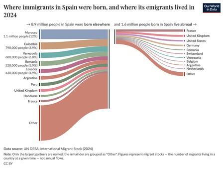 35 ans de migration en Espagne, en un graphique illustratif : ainsi a évolué la carte des allées et venues.