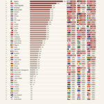 C’est le temps du Mondial et des millions de fans le paieront par des nuits blanches : le graphique qui montre quels pays subissent le plus les horaires de la FIFA.