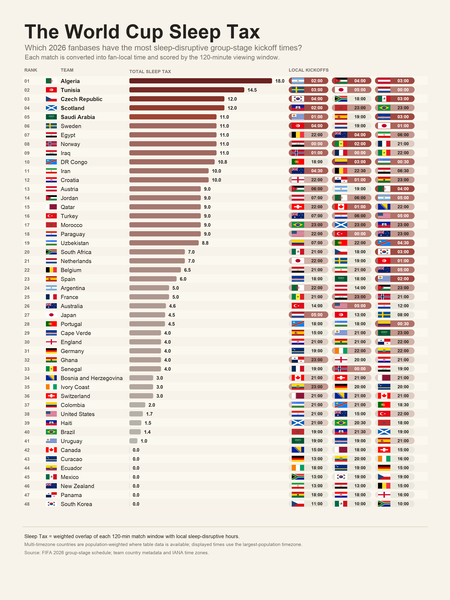 C’est le temps du Mondial et des millions de fans le paieront par des nuits blanches : le graphique qui montre quels pays subissent le plus les horaires de la FIFA.
