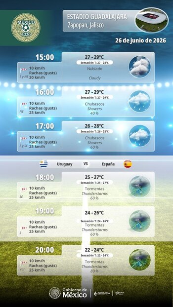 EN DIRECT | Météo à CDMX et dans le reste du Mexique aujourd’hui vendredi 26 juin : fortes pluies durant le match Espagne vs Uruguay à Guadalajara