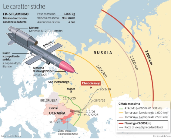 Que sont les Flamingo et pourquoi marquent-ils le début d’une nouvelle ère dans la guerre entre l’Ukraine et la Russie ? Les nouveaux missiles à bas coût développés par une start-up.