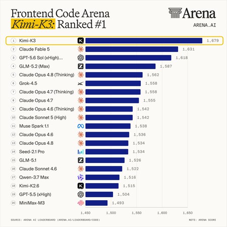 Le nouveau modèle chinois Kimi K3 est déjà numéro un sur Frontend Code Arena. Et il suscite une folie sur Internet.