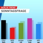 BerlinTrend : La CDU avance avec un nouveau candidat vedette