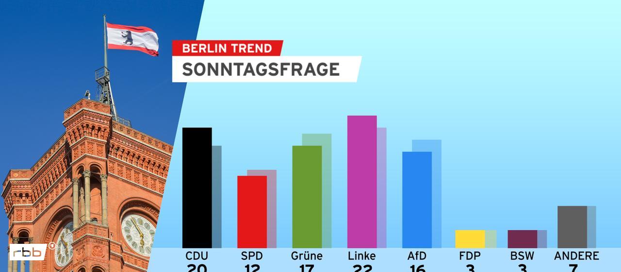 BerlinTrend : La CDU avance avec un nouveau candidat vedette