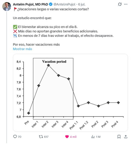 Face au dilemme de savoir si des vacances longues ou courtes sont meilleures pour se déconnecter, la science a une réponse très claire.