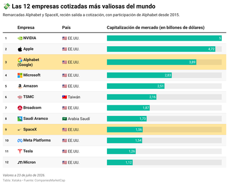Google s’enrichit en pariant sur ses rivaux. Certains lui rapportent déjà plus que son propre business.