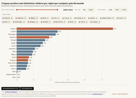 Graphique des footballeurs d'élite par habitant