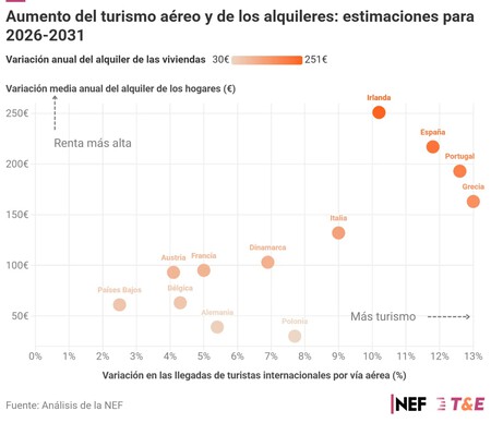 L’Espagne espérait un avenir radieux avec des aéroports de plus en plus fréquentés par les touristes. Jusqu’à ce que quelqu’un calcule l’impact sur les loyers.