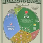 Les pays avec le plus de multimilliardaires au monde, réunis dans un graphique avec un gagnant surprenant